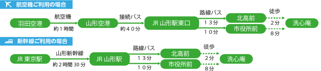 航空機と新幹線ご利用の場合