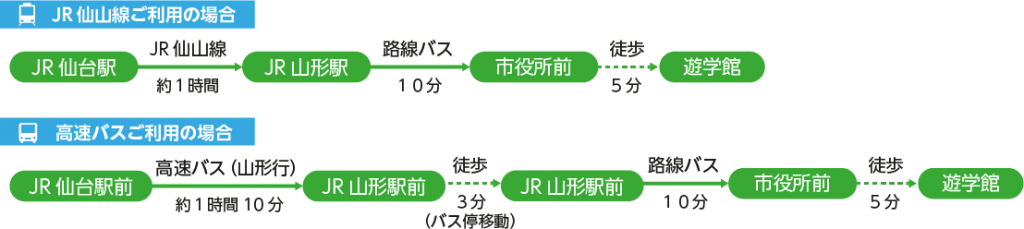 JRと高速バスご利用の場合
