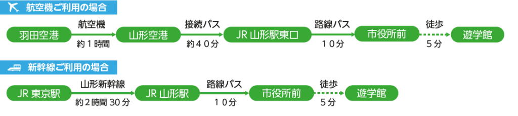 航空機と新幹線ご利用の場合