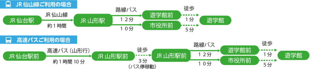 JRと高速バスご利用の場合