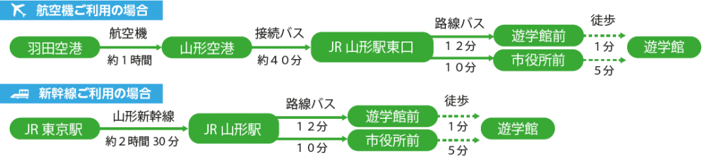 航空機と新幹線ご利用の場合