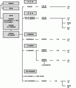 組織図