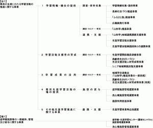 体系図：生涯学習部門（生涯学習センター）