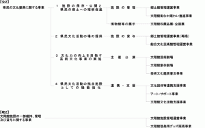 体系図：文化振興部門（郷土館）